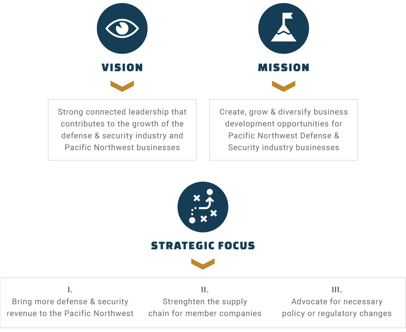 pndc about mission, vision and strategic focus